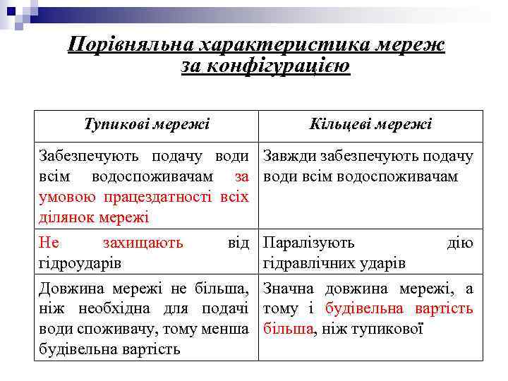 Порівняльна характеристика мереж за конфігурацією Тупикові мережі Кільцеві мережі Забезпечують подачу води Завжди забезпечують