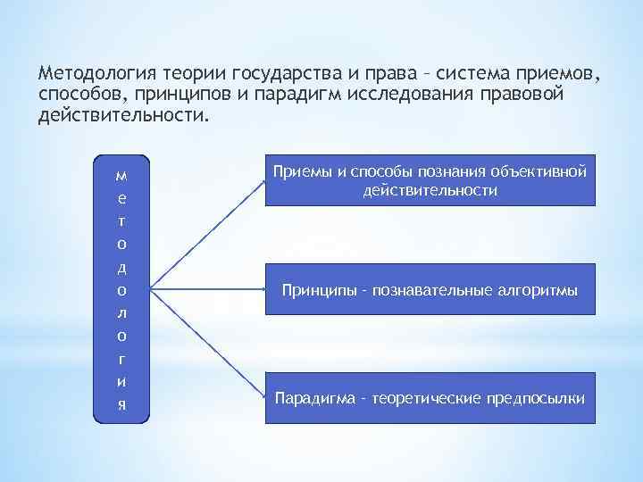 Методология теории государства и права – система приемов, способов, принципов и парадигм исследования правовой