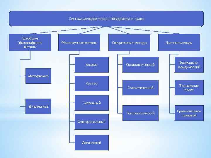 Система методов теории государства и права Всеобщие (философские) методы Общенаучные методы Специальные методы Частные
