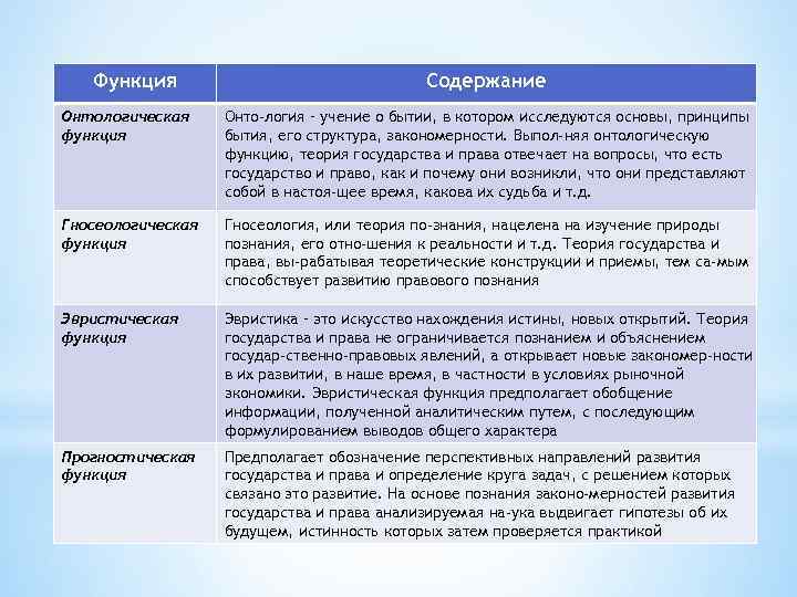 Функция Содержание Онтологическая функция Онто логия – учение о бытии, в котором исследуются основы,