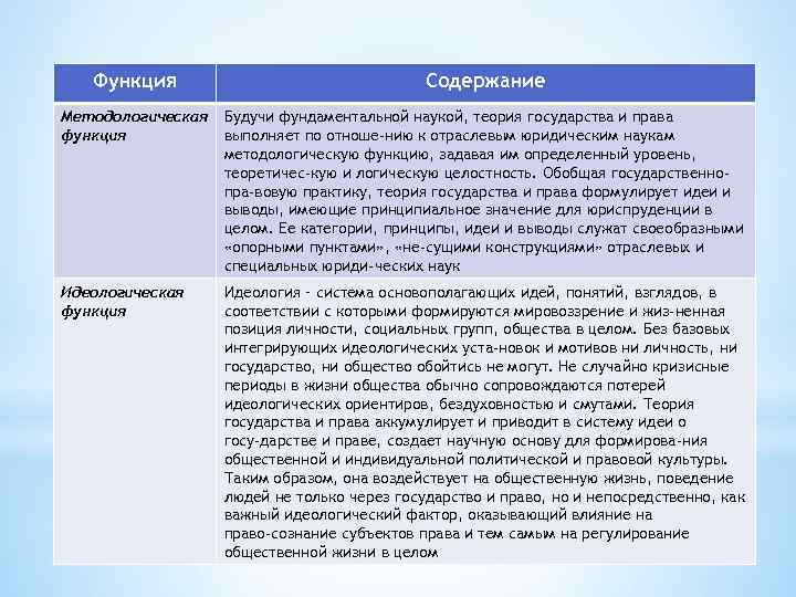 Функция Содержание Методологическая функция Будучи фундаментальной наукой, теория государства и права выполняет по отноше