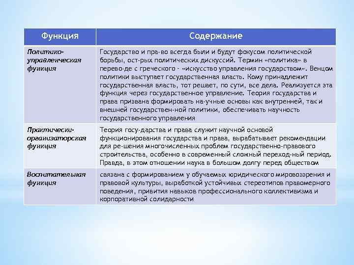 Функция Содержание Политикоуправленческая функция Государство и пра во всегда были и будут фокусом политической