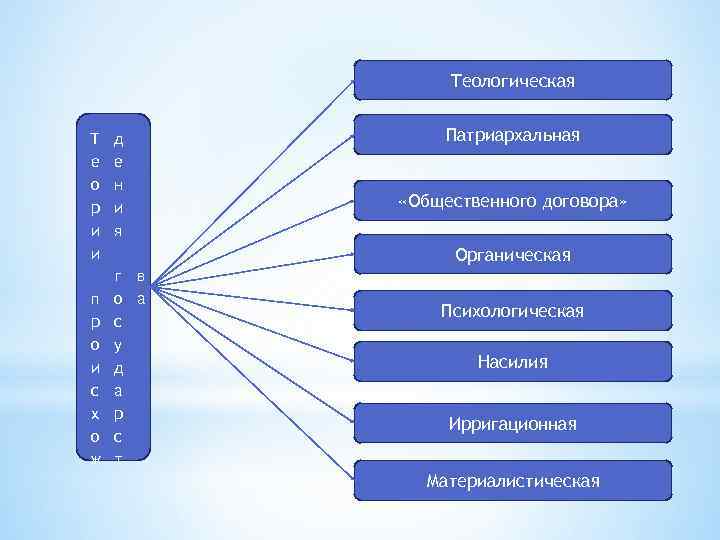 Теологическая Т е о р и и п р о и с х о