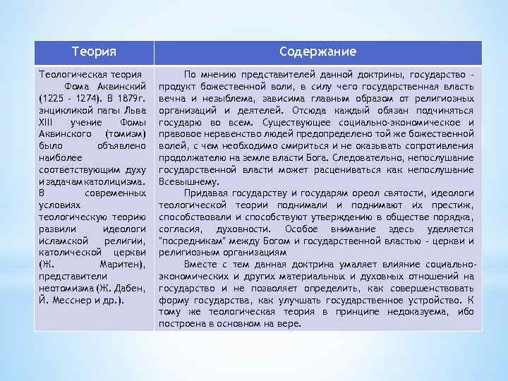 Теория Содержание Теологическая теория Фома Аквинский (1225 - 1274). В 1879 г. энцикликой папы