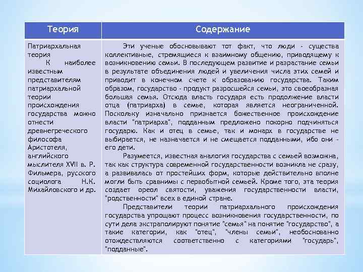 Теория Содержание Патриархальная теория К наиболее известным представителям патриархальной теории происхождения государства можно отнести