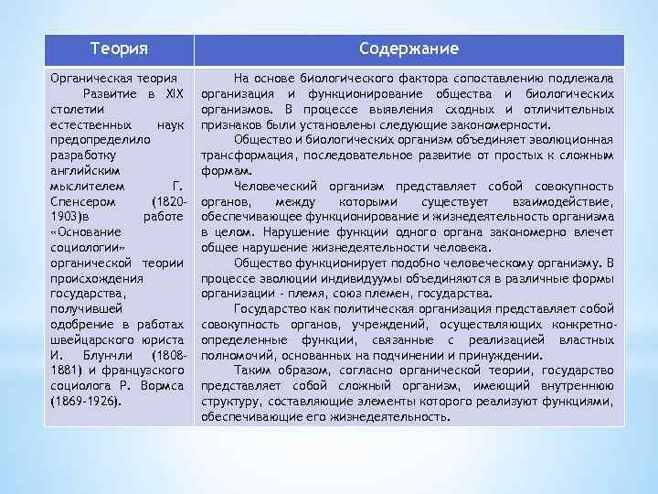 Теория Содержание Органическая теория Развитие в XIX столетии естественных наук предопределило разработку английским мыслителем