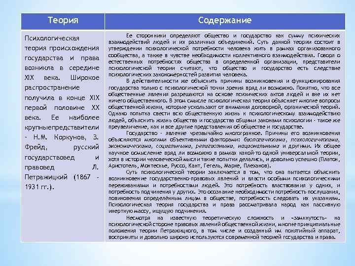 Теория Содержание Психологическая теория происхождения государства и права возникла в середине XIX века. Широкое