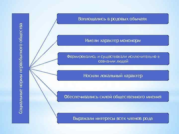 Социальные нормы первобытного общества Воплощались в родовых обычаях Имели характер мононорм Формировались и существовали