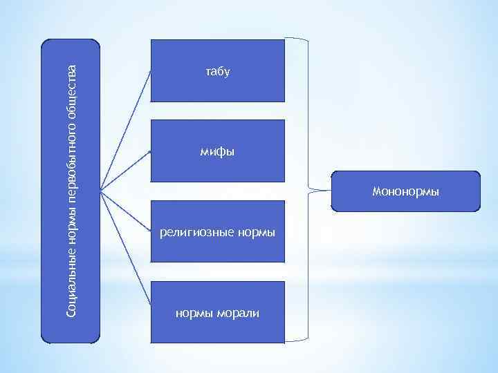 Социальные нормы первобытного общества табу мифы Мононормы религиозные нормы морали 