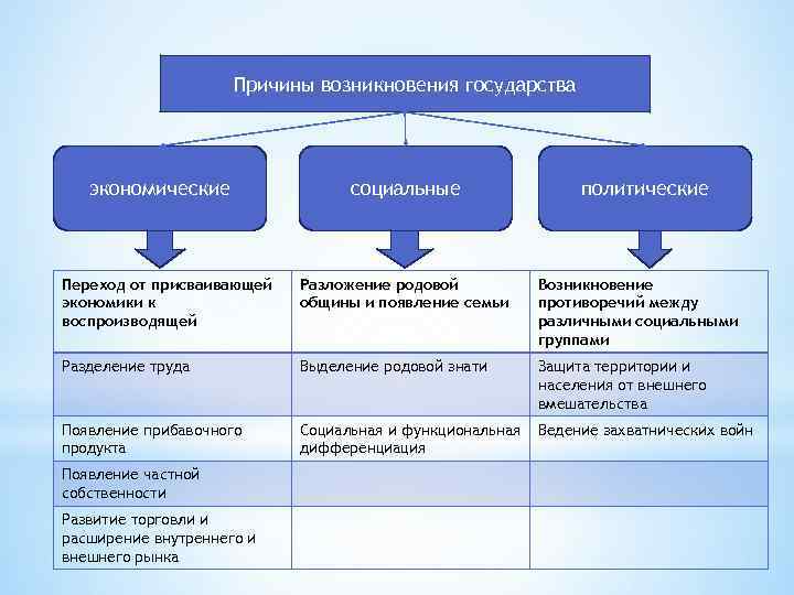 Причины возникновения государства экономические социальные политические Переход от присваивающей экономики к воспроизводящей Разложение родовой