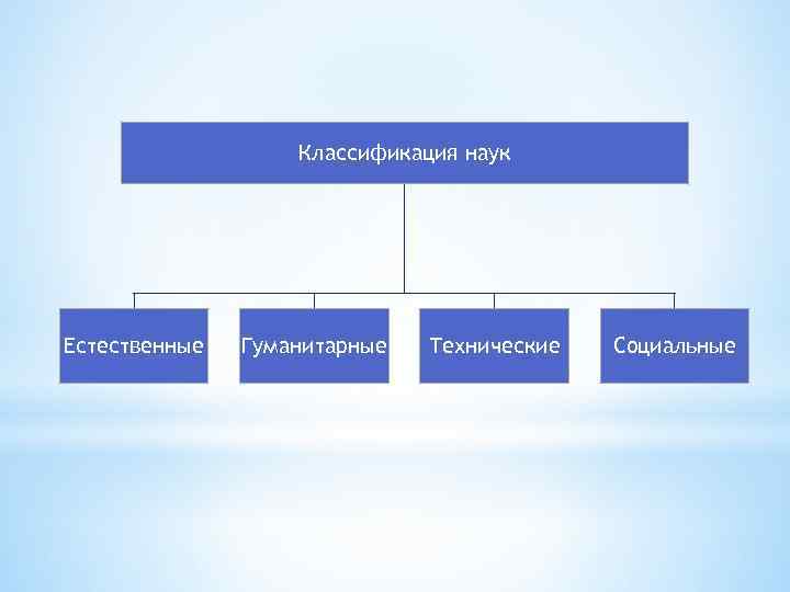 Классификация наук Естественные Гуманитарные Технические Социальные 