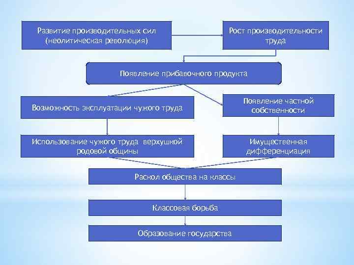 Развитие производительных сил (неолитическая революция) Рост производительности труда Появление прибавочного продукта Возможность эксплуатации чужого