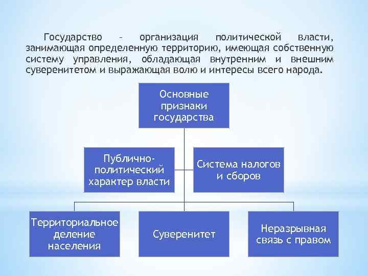 Государство – организация политической власти, занимающая определенную территорию, имеющая собственную систему управления, обладающая внутренним