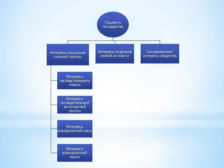 Сущность государства Интересы социально сильной группы Интересы господствующего класса Интересы господствующей религиозной группы Интересы