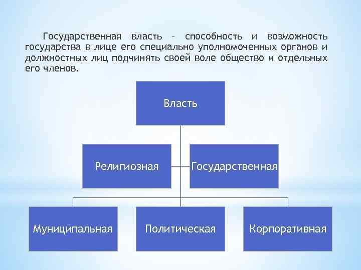 Государственная власть – способность и возможность государства в лице его специально уполномоченных органов и