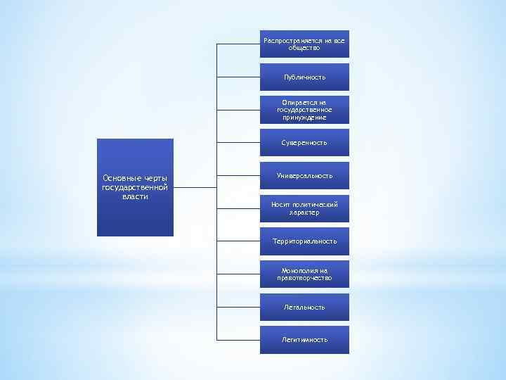Распространяется на все общество Публичность Опирается на государственное принуждение Суверенность Основные черты государственной власти