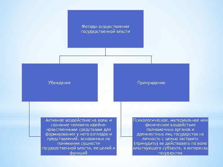 Методы осуществления государственной власти Убеждение Активное воздействие на волю и сознание человека идейнонравственными средствами