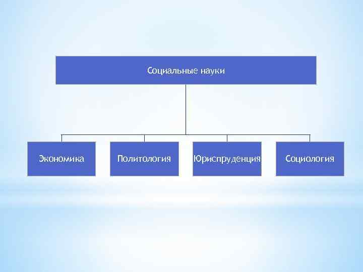 Социальные науки Экономика Политология Юриспруденция Социология 