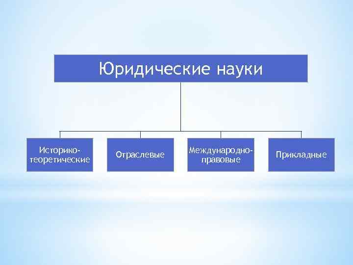 Юридические науки Историкотеоретические Отраслевые Международноправовые Прикладные 