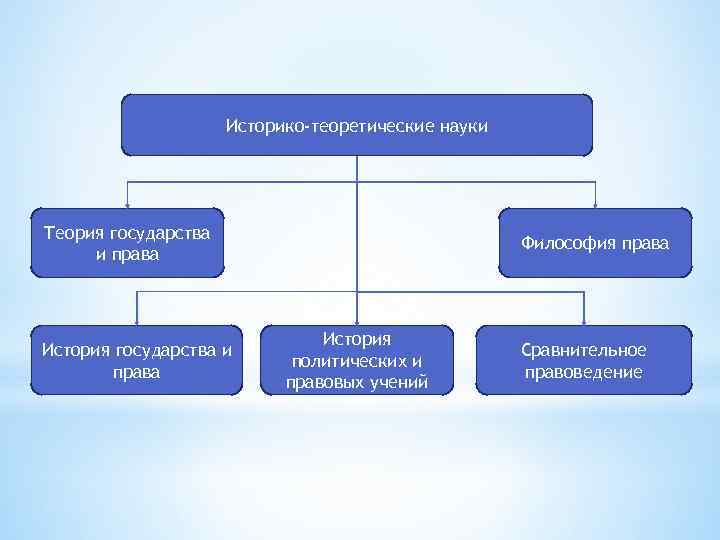 Историко-теоретические науки Теория государства и права История государства и права Философия права История политических