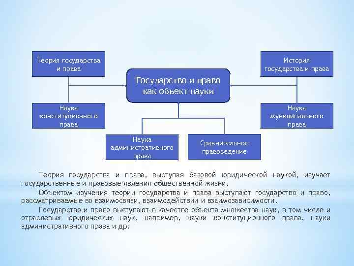 История государства и права Теория государства и права Государство и право как объект науки