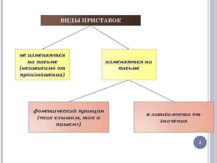 Виды приставок