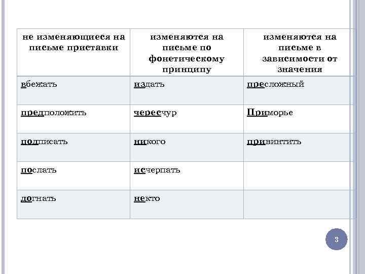 не изменяющиеся на письме приставки изменяются на письме по фонетическому принципу изменяются на письме