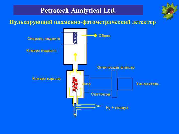 Petrotech Analytical Ltd. Пульсирующий пламенно-фотометрический детектор Сброс Спираль поджига Камера поджига Оптический фильтр Камера