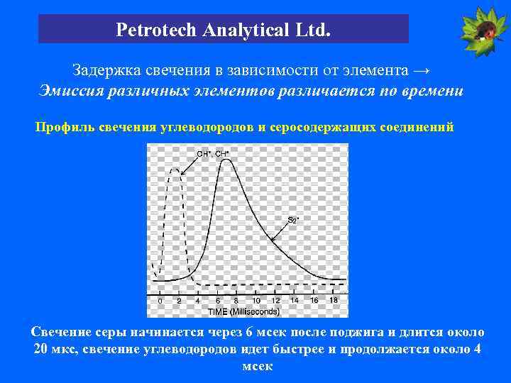 Petrotech Analytical Ltd. Задержка свечения в зависимости от элемента → Эмиссия различных элементов различается