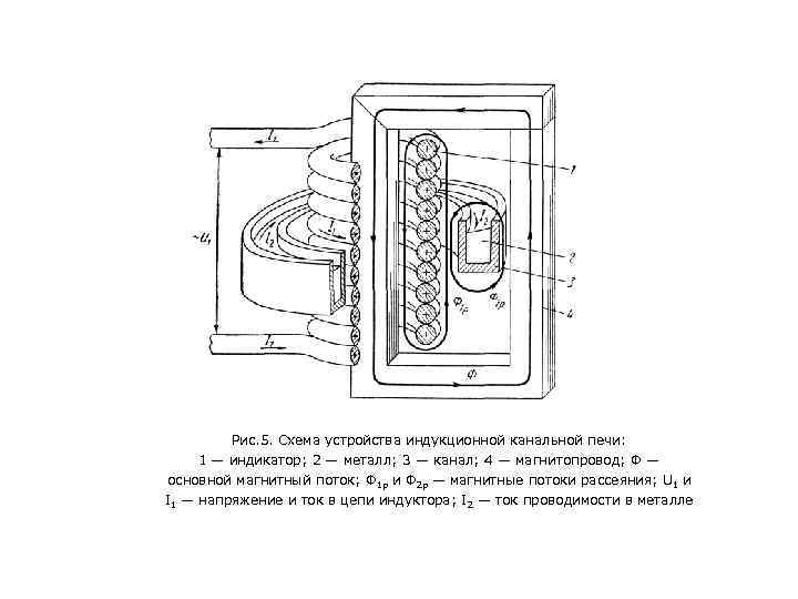  Рис. 5. Схема устройства индукционной канальной печи: 1 — индикатор; 2 — металл;