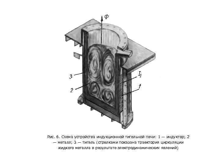  Рис. 6. Схема устройства индукционной тигельной печи: 1 — индуктор; 2 — металл;