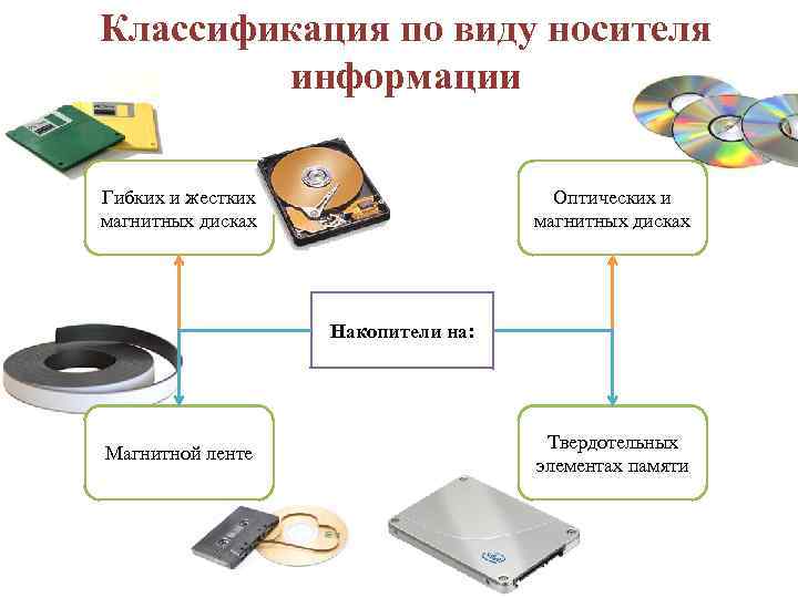 Отключить привод гибких магнитных дисков и usb порты