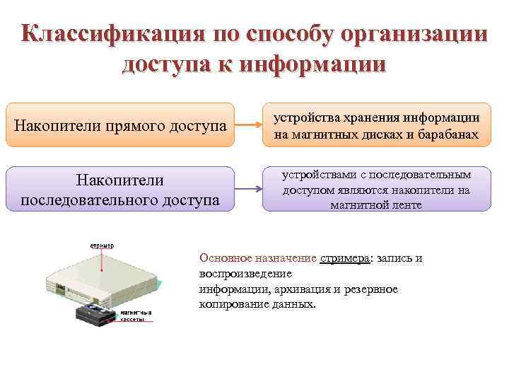 Классификация по способу организации доступа к информации Накопители прямого доступа устройства хранения информации на