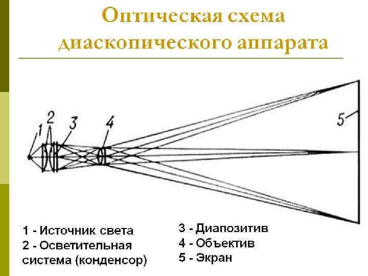 Проекционный аппарат какое изображение