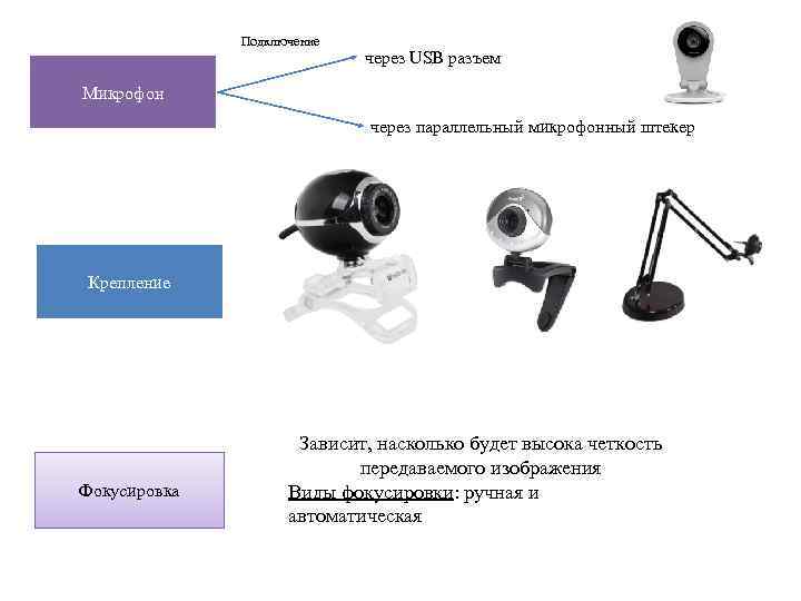 Подключение через USB разъем Микрофон через параллельный микрофонный штекер Крепление Фокусировка Зависит, насколько будет