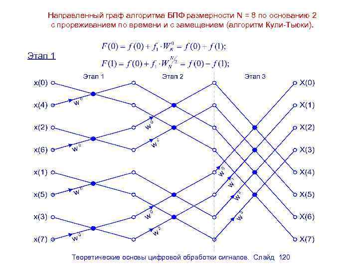 Графа 16. Граф БПФ. Граф БПФ N=4. Граф БПФ С прореживанием по времени. Граф БПФ при n=16.