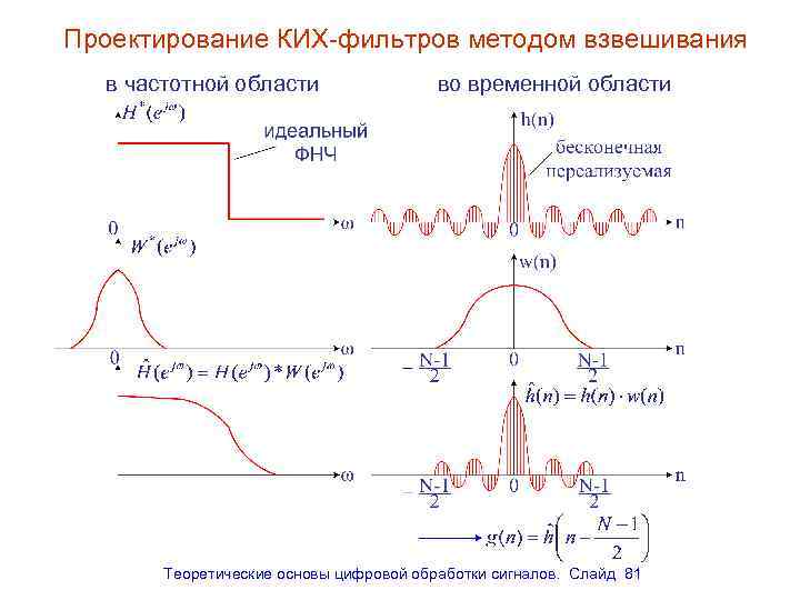 Контрольная работа по теме Методы проектирования избирательных рекурсивных цифровых фильтров