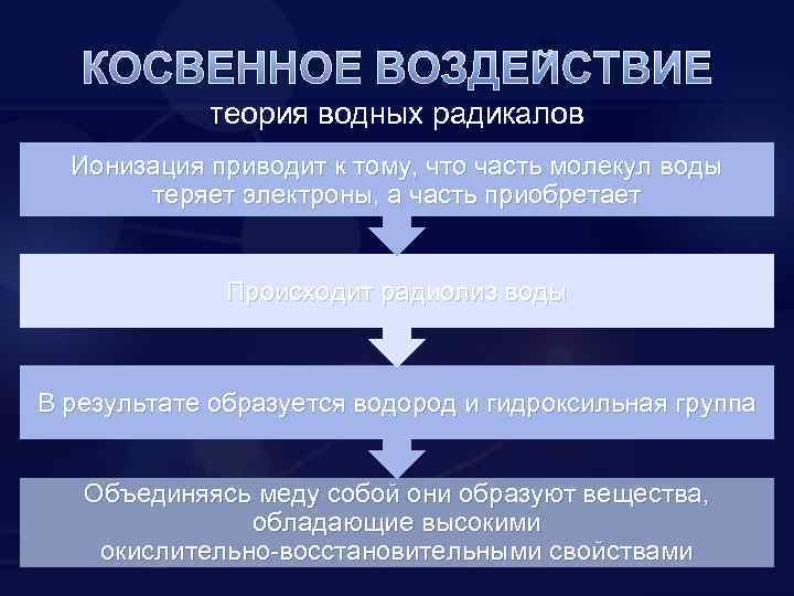 КОСВЕННОЕ ВОЗДЕЙСТВИЕ теория водных радикалов Ионизация приводит к тому, что часть молекул воды теряет