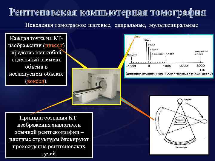 Рентгеновская компьютерная томография Поколения томографов: шаговые, спиральные, мультиспиральные Каждая точка на КТизображении (пиксел) представляет