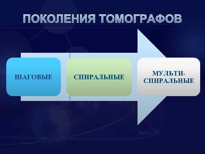 ПОКОЛЕНИЯ ТОМОГРАФОВ ШАГОВЫЕ СПИРАЛЬНЫЕ МУЛЬТИСПИРАЛЬНЫЕ 