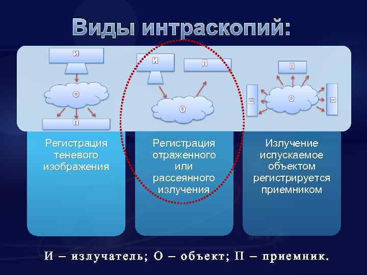 Виды интраскопий: Регистрация теневого изображения Регистрация отраженного или рассеянного излучения Излучение испускаемое объектом регистрируется