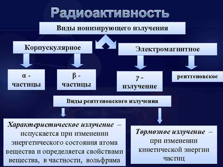 Радиоактивность Виды ионизирующего излучения Корпускулярное α частицы βчастицы Электромагнитное γизлучение рентгеновское Виды рентгеновского излучения