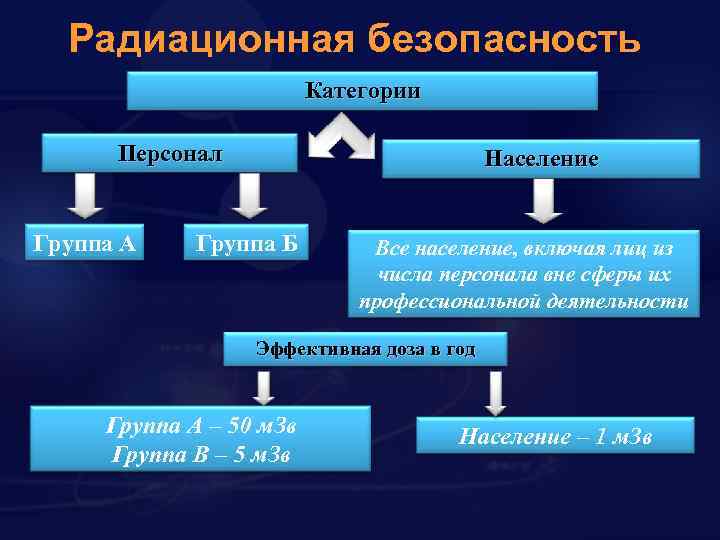 Радиационная безопасность Категории Персонал Группа А Население Группа Б Все население, включая лиц из