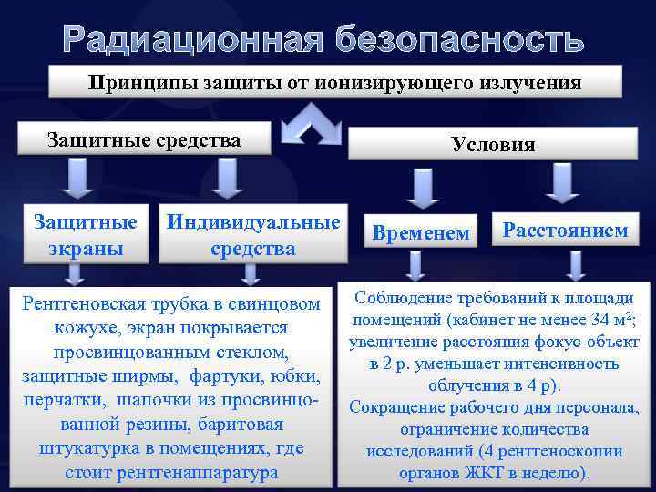 Радиационная безопасность Принципы защиты от ионизирующего излучения Защитные средства Защитные экраны Индивидуальные средства Условия