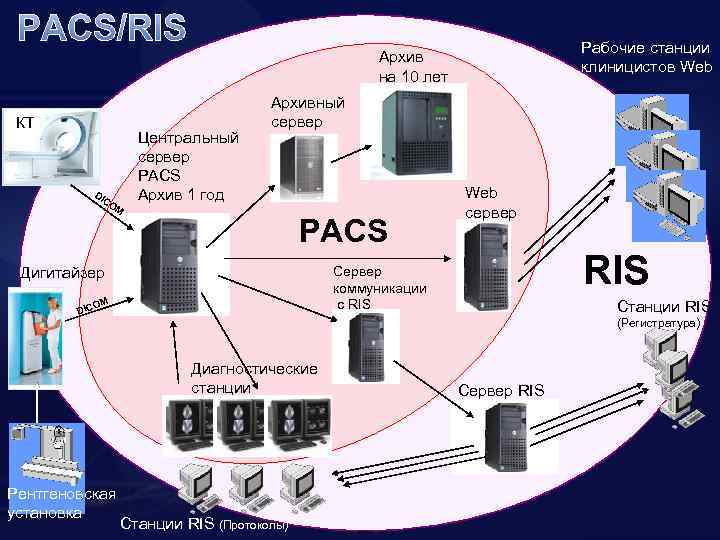 PACS/RIS Рабочие станции клиницистов Web Архив на 10 лет КТ DI CO M Центральный