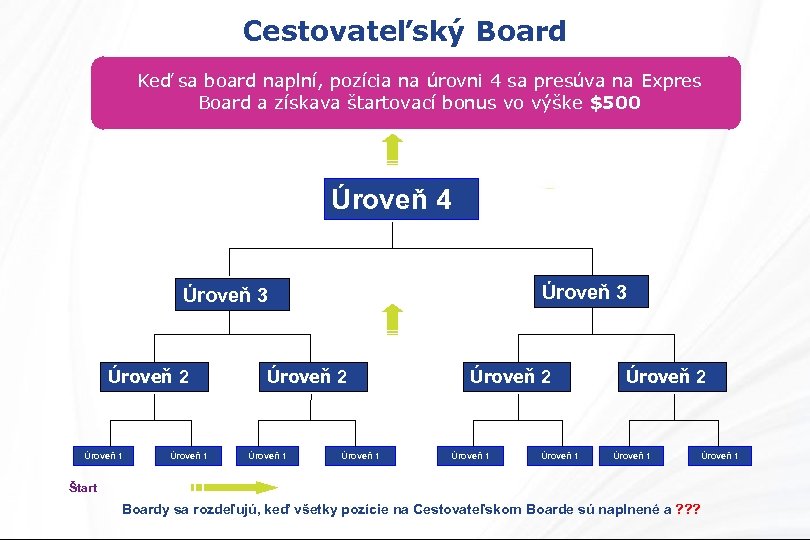Cestovateľský Board Keď sa board naplní, pozícia na úrovni 4 sa presúva na Expres
