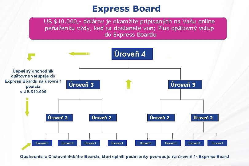Express Board US $10. 000, - dolárov je okamžite pripísaných na Vašu online peňaženku