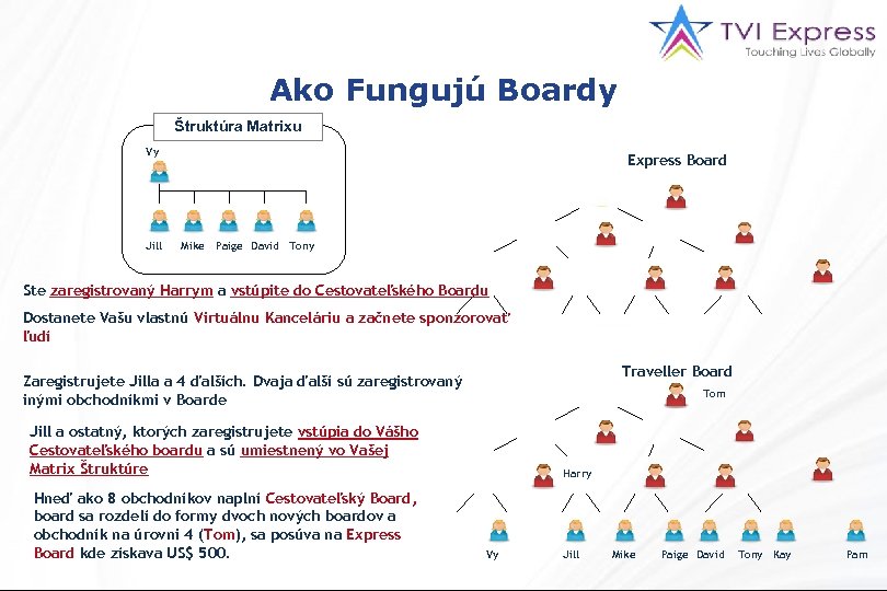 Ako Fungujú Boardy Štruktúra Matrixu Vy Jill Express Board Mike Paige David Tony Ste