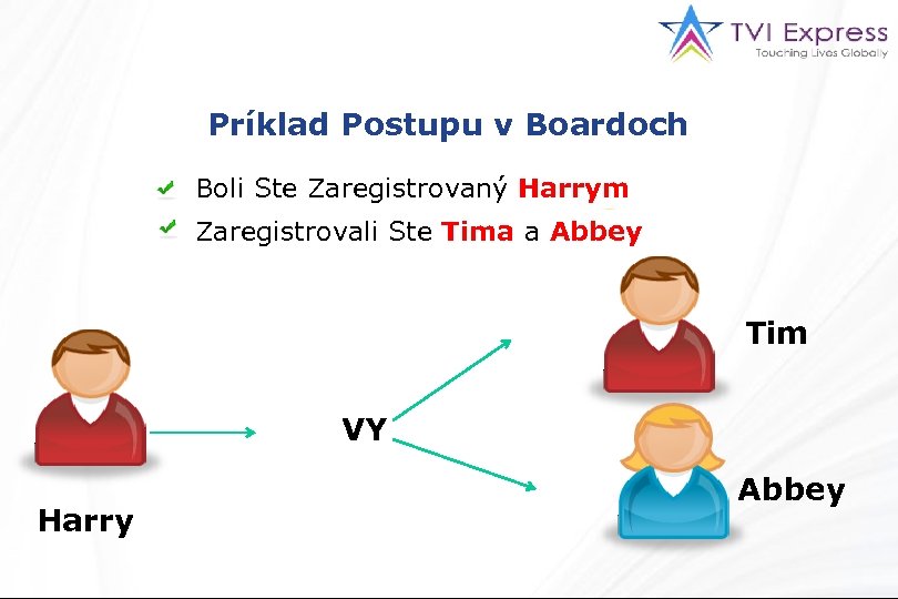 Príklad Postupu v Boardoch Boli Ste Zaregistrovaný Harrym Zaregistrovali Ste Tima a Abbey Tim