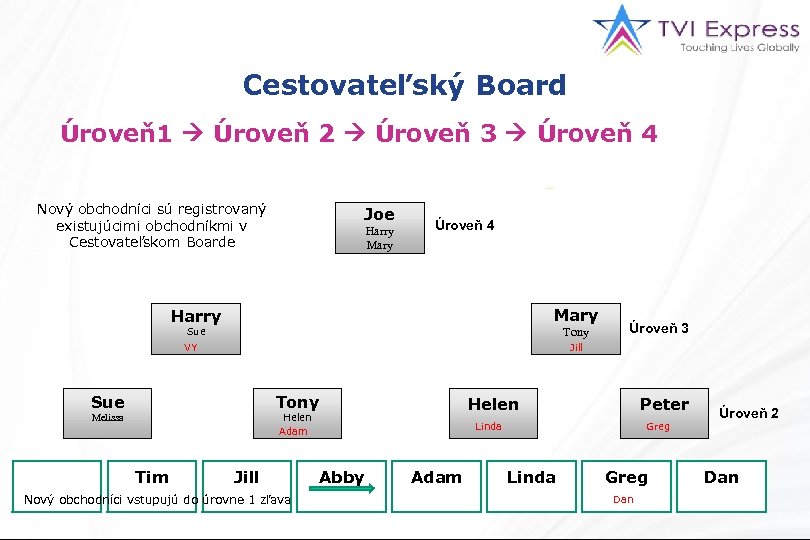 Cestovateľský Board Úroveň1 Úroveň 2 Úroveň 3 Úroveň 4 Nový obchodníci sú registrovaný existujúcimi